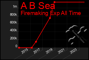 Total Graph of A B Sea