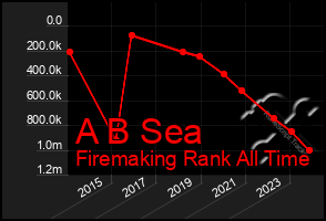 Total Graph of A B Sea