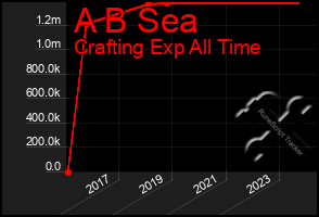 Total Graph of A B Sea