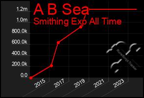 Total Graph of A B Sea