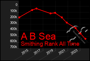 Total Graph of A B Sea