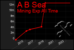 Total Graph of A B Sea