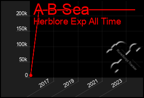 Total Graph of A B Sea