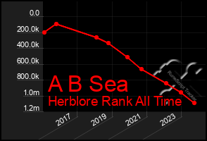 Total Graph of A B Sea