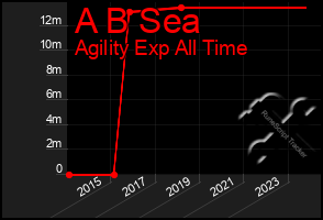 Total Graph of A B Sea