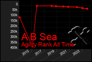 Total Graph of A B Sea