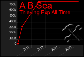 Total Graph of A B Sea