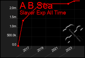 Total Graph of A B Sea