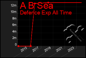 Total Graph of A B Sea