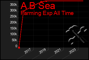 Total Graph of A B Sea