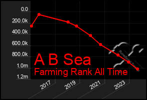 Total Graph of A B Sea