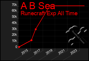 Total Graph of A B Sea