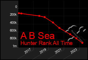 Total Graph of A B Sea