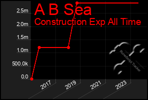 Total Graph of A B Sea