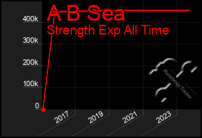 Total Graph of A B Sea