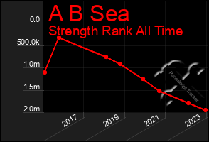 Total Graph of A B Sea