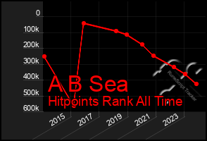 Total Graph of A B Sea