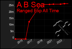 Total Graph of A B Sea