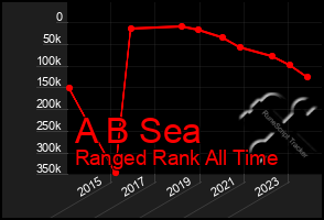 Total Graph of A B Sea