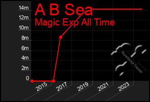 Total Graph of A B Sea