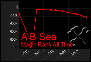 Total Graph of A B Sea