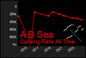 Total Graph of A B Sea