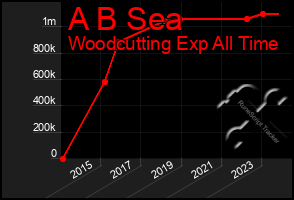 Total Graph of A B Sea