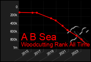 Total Graph of A B Sea