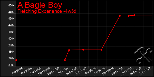 Last 31 Days Graph of A Bagle Boy
