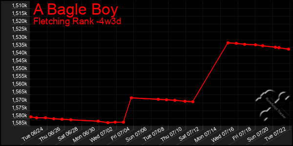 Last 31 Days Graph of A Bagle Boy
