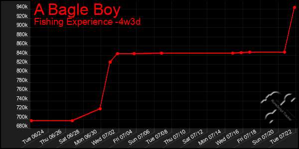 Last 31 Days Graph of A Bagle Boy