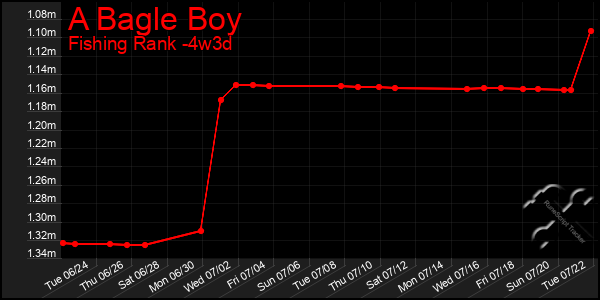 Last 31 Days Graph of A Bagle Boy