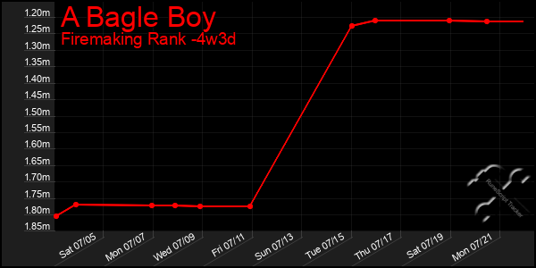 Last 31 Days Graph of A Bagle Boy