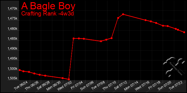 Last 31 Days Graph of A Bagle Boy