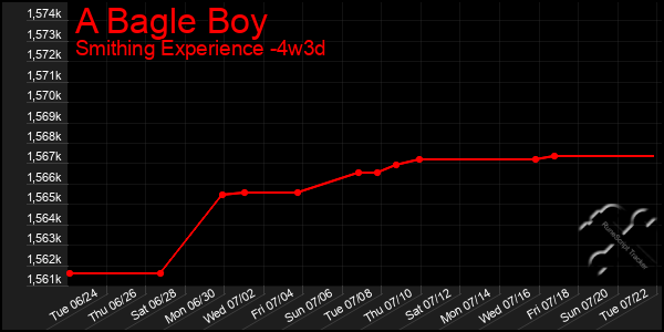 Last 31 Days Graph of A Bagle Boy