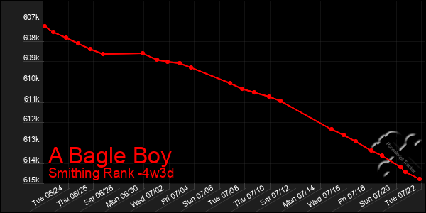 Last 31 Days Graph of A Bagle Boy