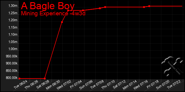 Last 31 Days Graph of A Bagle Boy