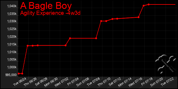 Last 31 Days Graph of A Bagle Boy