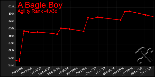 Last 31 Days Graph of A Bagle Boy