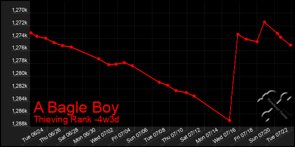 Last 31 Days Graph of A Bagle Boy