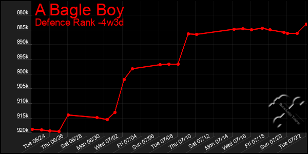 Last 31 Days Graph of A Bagle Boy