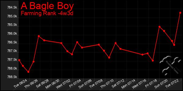 Last 31 Days Graph of A Bagle Boy
