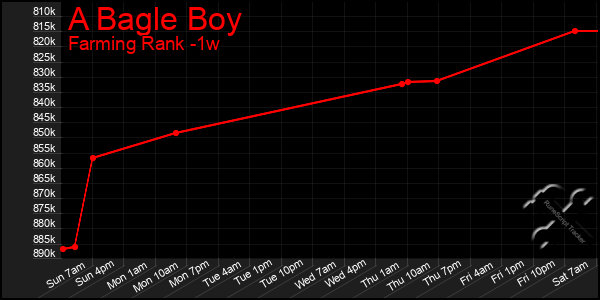 Last 7 Days Graph of A Bagle Boy