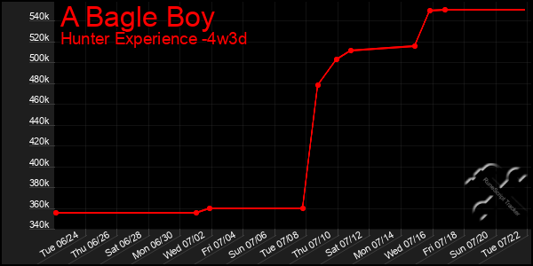 Last 31 Days Graph of A Bagle Boy