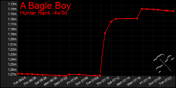 Last 31 Days Graph of A Bagle Boy