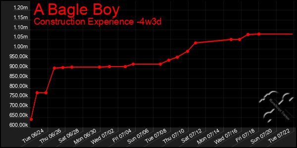 Last 31 Days Graph of A Bagle Boy