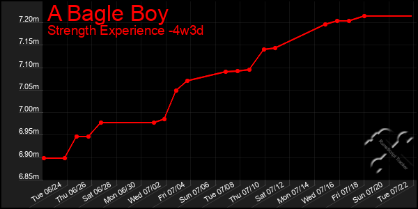 Last 31 Days Graph of A Bagle Boy