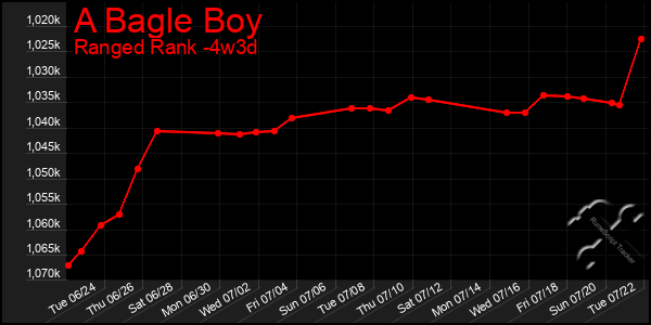 Last 31 Days Graph of A Bagle Boy
