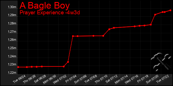 Last 31 Days Graph of A Bagle Boy