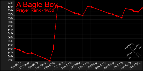 Last 31 Days Graph of A Bagle Boy